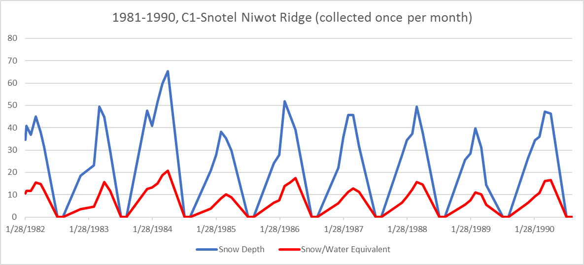 Niwot Ridge 1981-1990