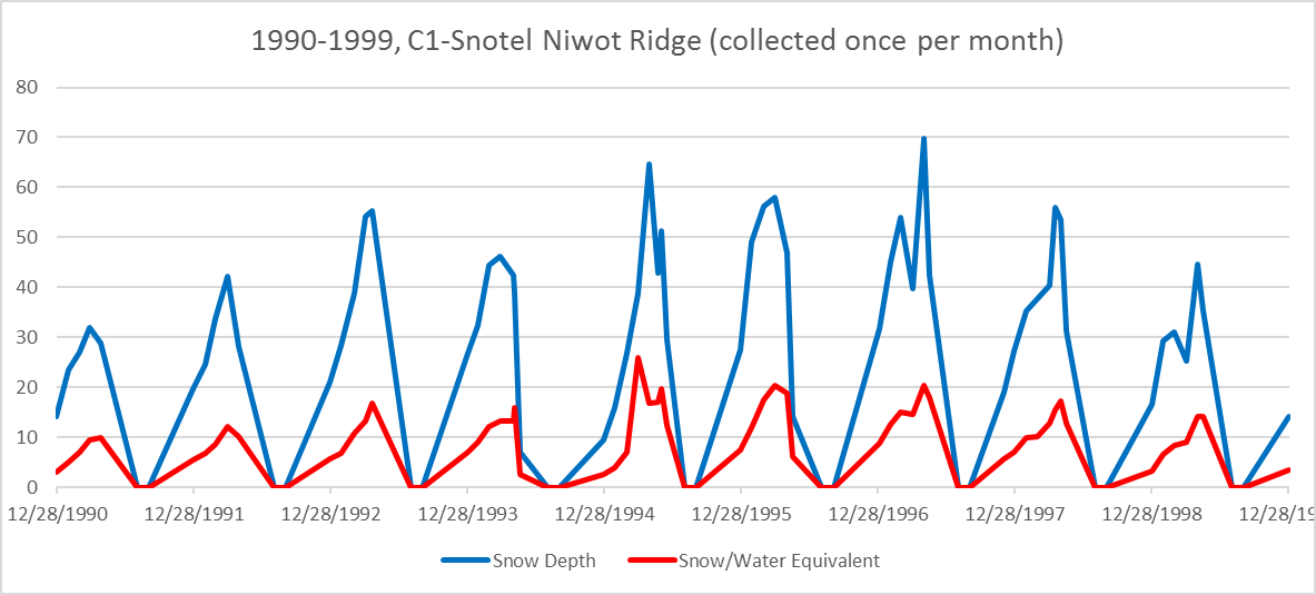 Niwot Ridge 1990-1999