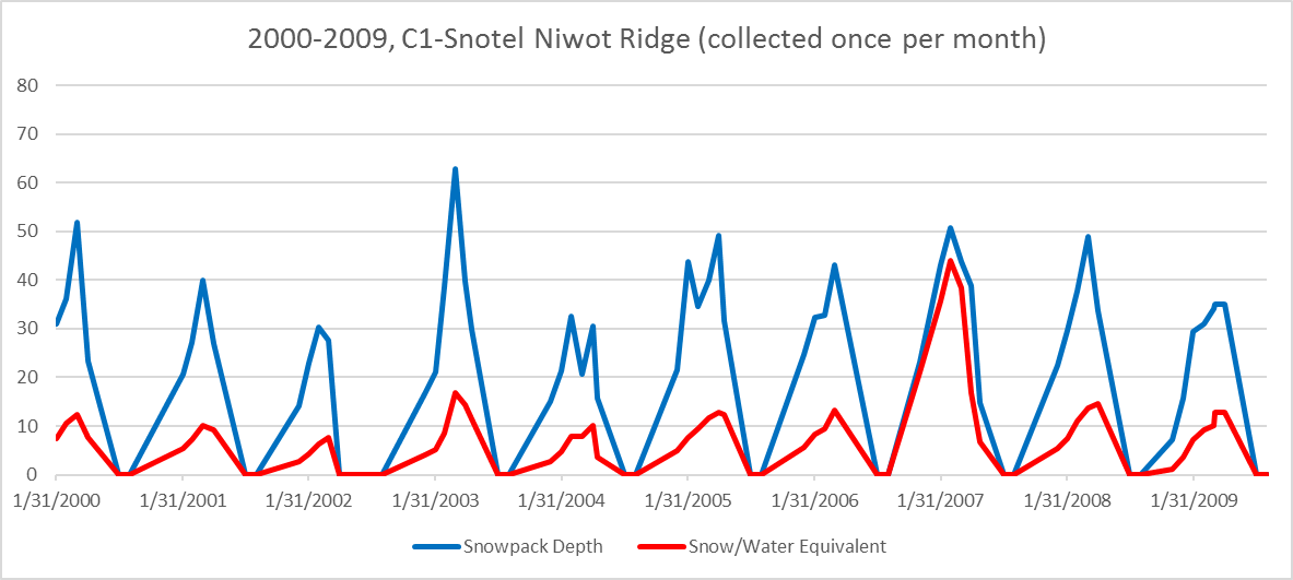 Niwot Ridge 2000-2009
