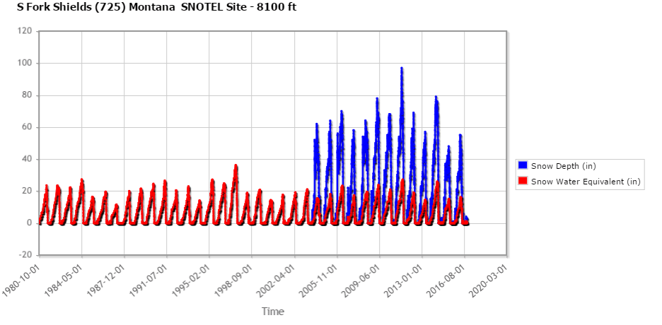 s-shield-period-of-record