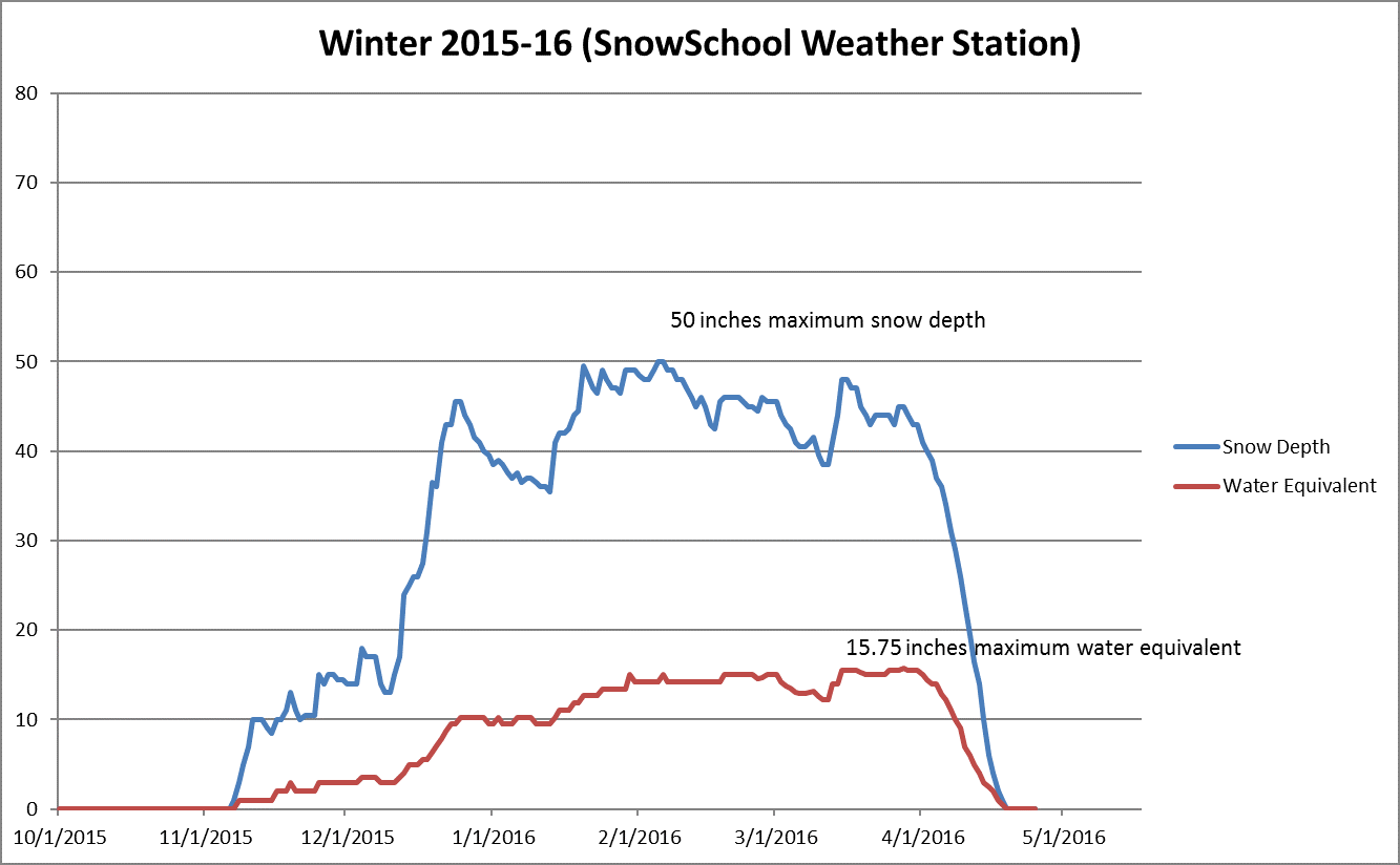 WEATHER STATION 2015-16